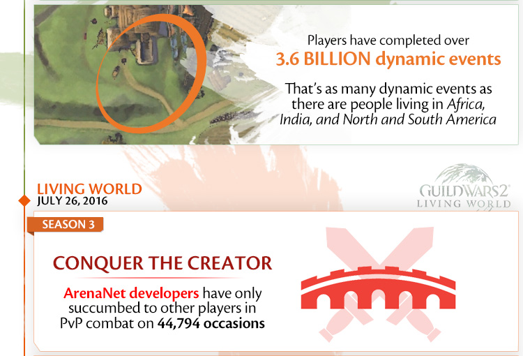 Players have completed over 3.6 BILLION dynamic events; that's as many dynamic events as there are people living in Africa, India, and North and South America. Living World Season 3. July 26, 2016. Conquer the Creator: ArenaNet developers have only succumbed to other players in PvP combat on 44,794 occasions