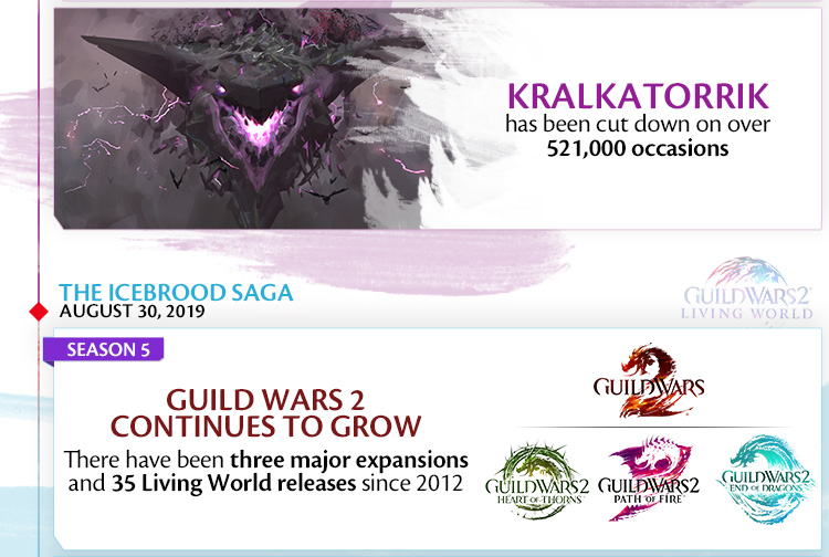 Kralkatorrik has been cut down on over 521,000 occasions. The Icebrood Saga. August 30, 2019. Guild Wars 2 Continues to Grow: there have been three major expansions and 35 Living World releases since 2012
